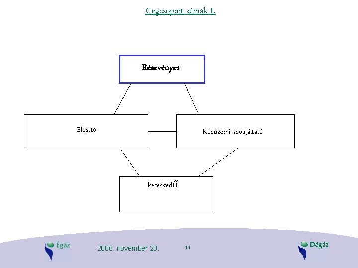 Cégcsoport sémák I. Részvényes Elosztó Közüzemi szolgáltató kereskedő 2006. november 20. 11 