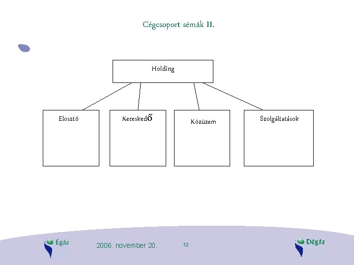 Cégcsoport sémák II. Holding Elosztó Kereskedő 2006. november 20. Közüzem 12 Szolgáltatások 