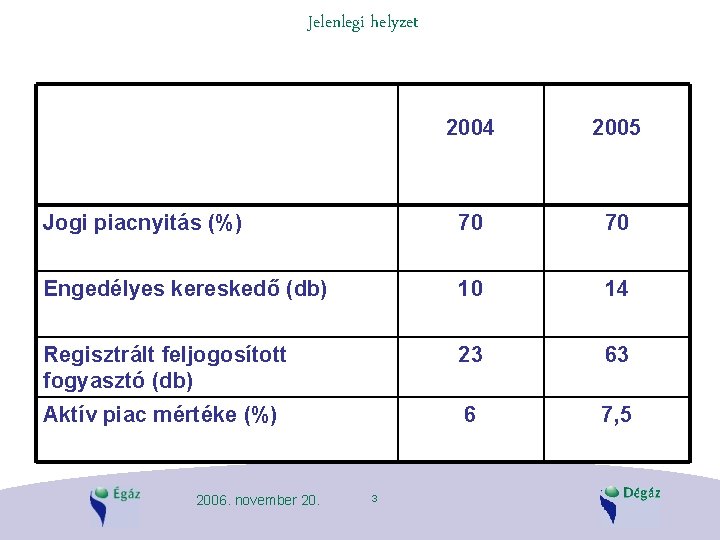 Jelenlegi helyzet 2004 2005 Jogi piacnyitás (%) 70 70 Engedélyes kereskedő (db) 10 14