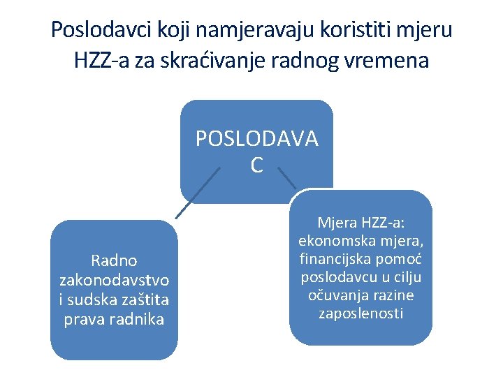 Poslodavci koji namjeravaju koristiti mjeru HZZ-a za skraćivanje radnog vremena Poslodavac POSLODAVA C Radno