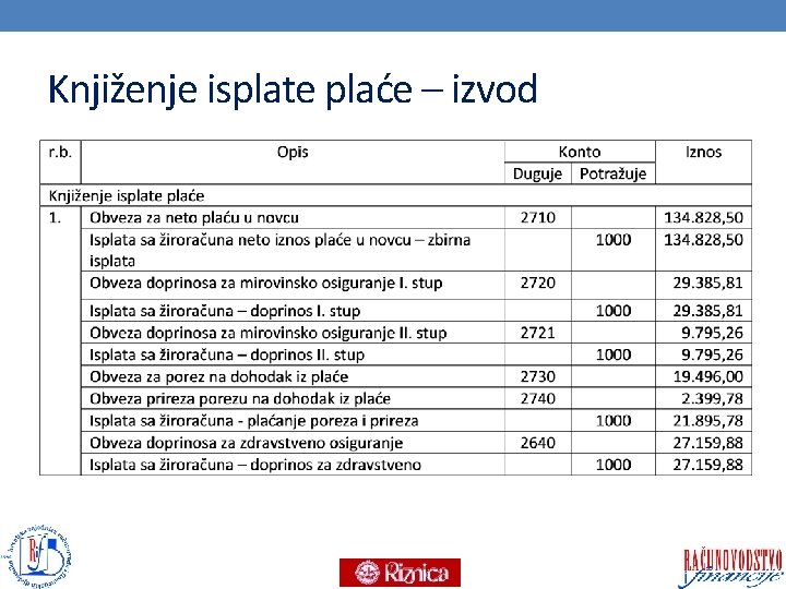 Knjiženje isplate plaće – izvod 