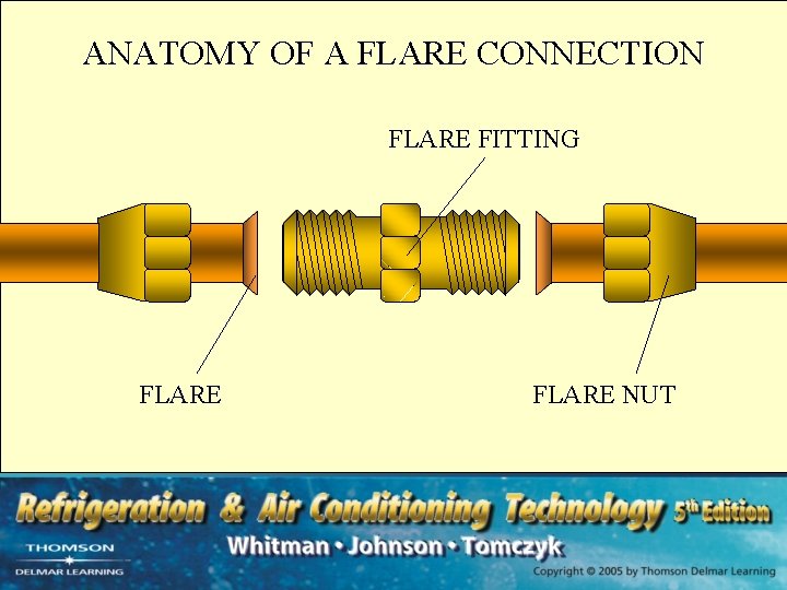 ANATOMY OF A FLARE CONNECTION FLARE FITTING FLARE NUT 