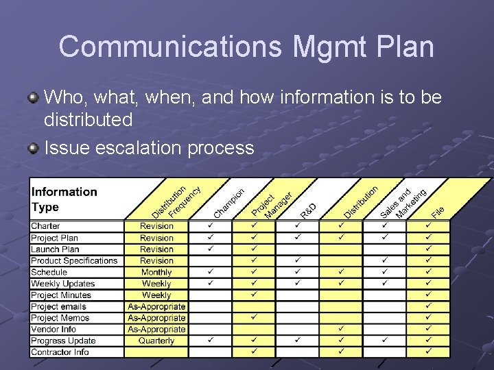 Communications Mgmt Plan Who, what, when, and how information is to be distributed Issue Communications Mgmt Plan Who, what, when, and how information is to be distributed Issue