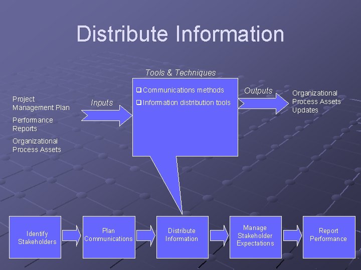 Distribute Information Tools & Techniques q Communications methods Project Management Plan Inputs Outputs q Distribute Information Tools & Techniques q Communications methods Project Management Plan Inputs Outputs q