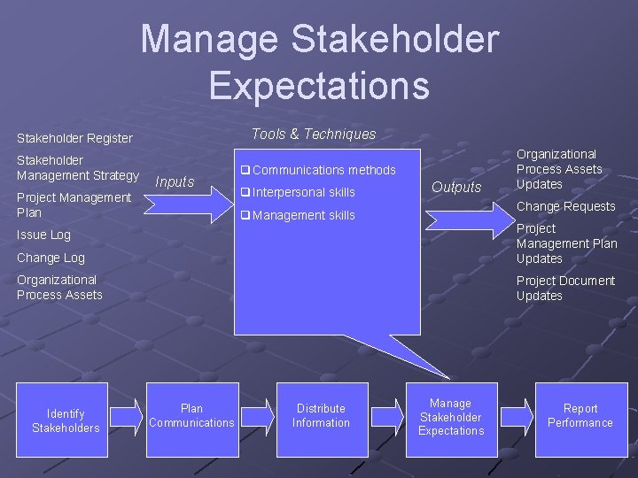 Manage Stakeholder Expectations Tools & Techniques Stakeholder Register Stakeholder Management Strategy Inputs Project Management Manage Stakeholder Expectations Tools & Techniques Stakeholder Register Stakeholder Management Strategy Inputs Project Management