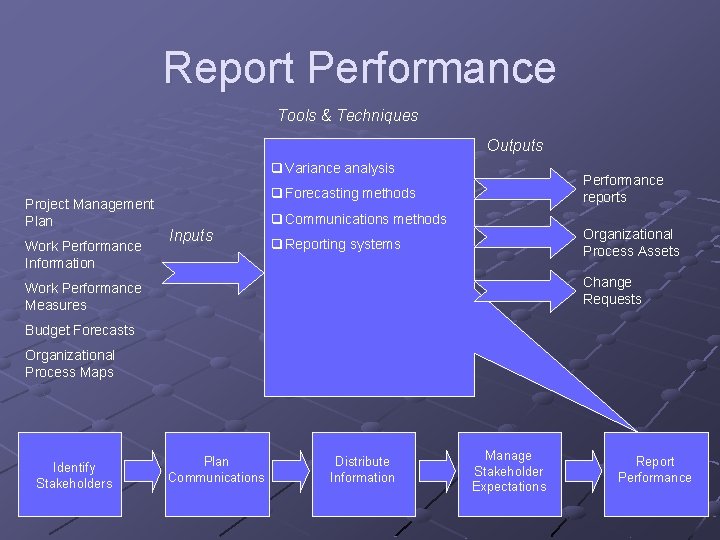 Report Performance Tools & Techniques Outputs q Variance analysis Project Management Plan Work Performance Report Performance Tools & Techniques Outputs q Variance analysis Project Management Plan Work Performance