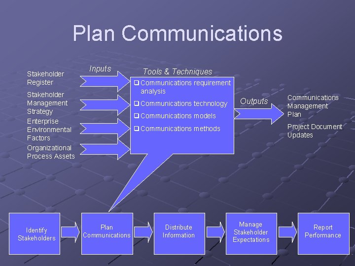 Plan Communications Stakeholder Register Inputs q Communications requirement analysis Stakeholder Management Strategy Enterprise Environmental Plan Communications Stakeholder Register Inputs q Communications requirement analysis Stakeholder Management Strategy Enterprise Environmental