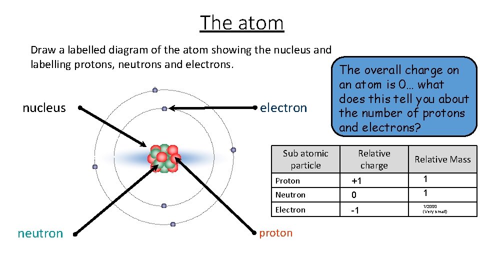 The atom Draw a labelled diagram of the atom showing the nucleus and labelling
