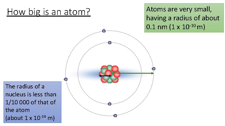 How big is an atom? The radius of a nucleus is less than 1/10