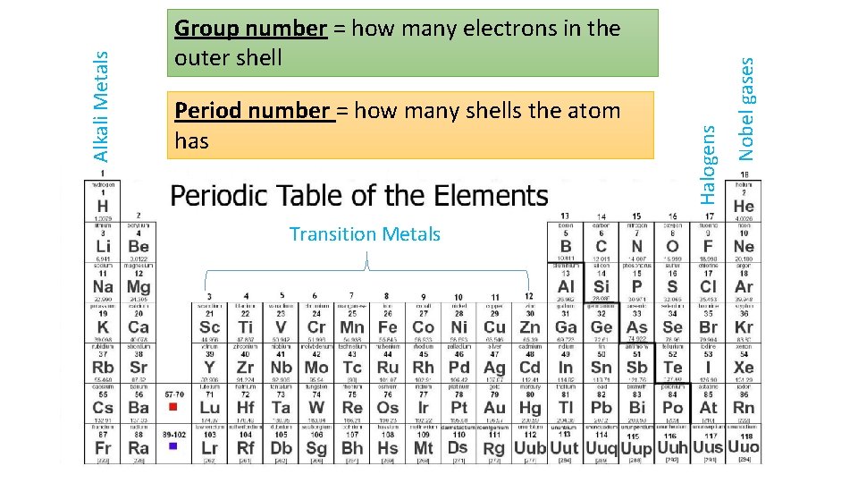 Transition Metals Nobel gases Period number = how many shells the atom has Halogens