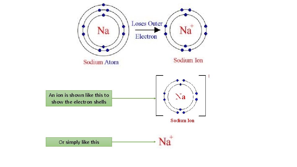 An ion is shown like this to show the electron shells Or simply like