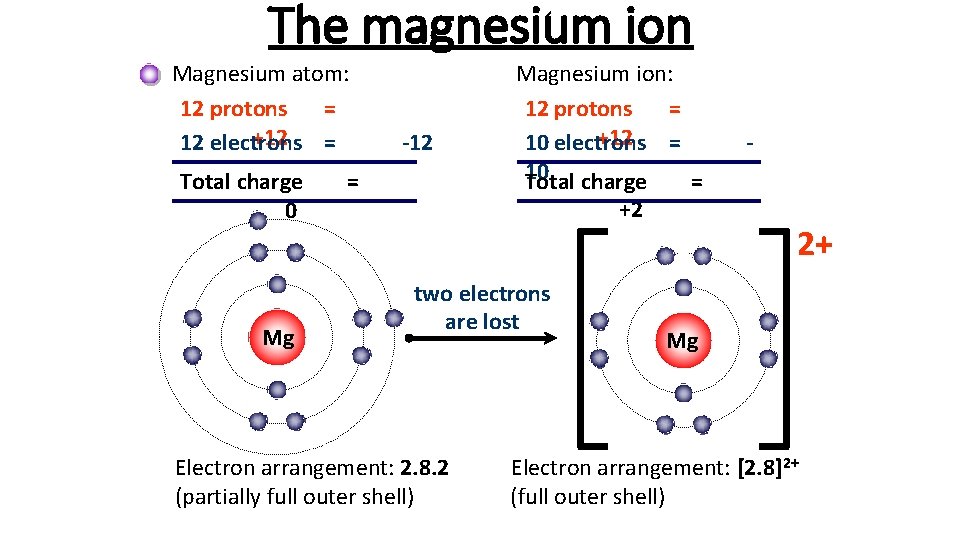 The magnesium ion Magnesium atom: 12 protons = +12 = 12 electrons Total charge