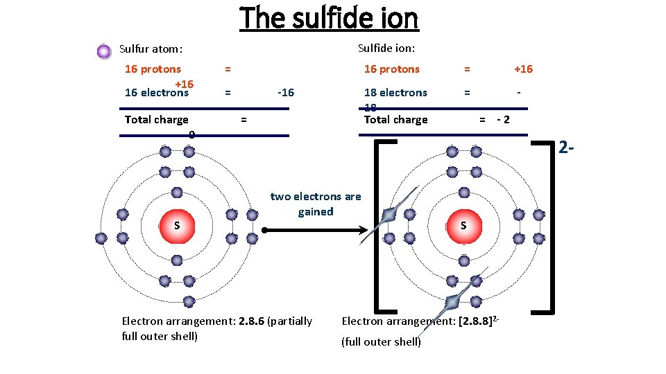 The sulfide ion Sulfide ion: Sulfur atom: 16 protons +16 16 electrons Total charge