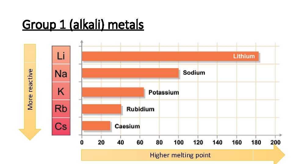 More reactive Group 1 (alkali) metals Higher melting point 