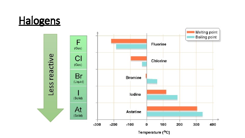 Less reactive Halogens 