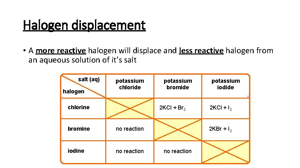 Halogen displacement • A more reactive halogen will displace and less reactive halogen from