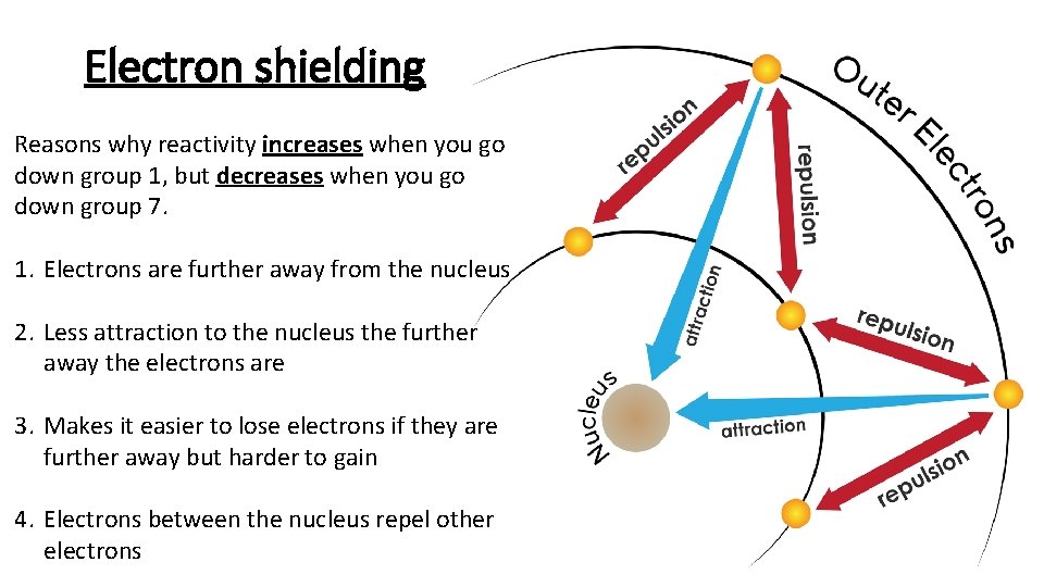 Electron shielding Reasons why reactivity increases when you go down group 1, but decreases