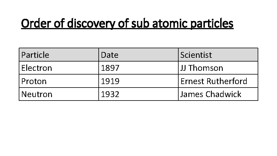 Order of discovery of sub atomic particles Particle Electron Proton Neutron Date 1897 1919