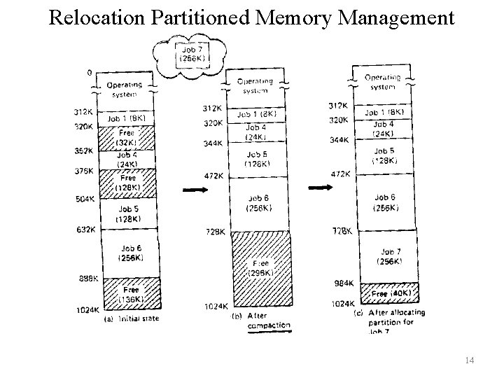 Relocation Partitioned Memory Management 14 