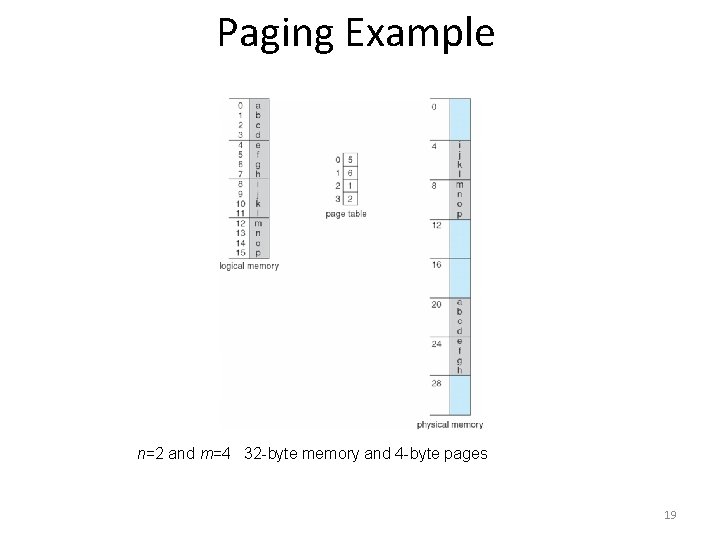 Paging Example n=2 and m=4 32 -byte memory and 4 -byte pages 19 