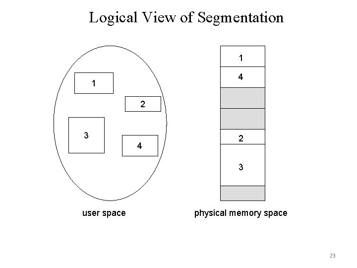 Logical View of Segmentation 1 4 1 2 3 4 2 3 user space