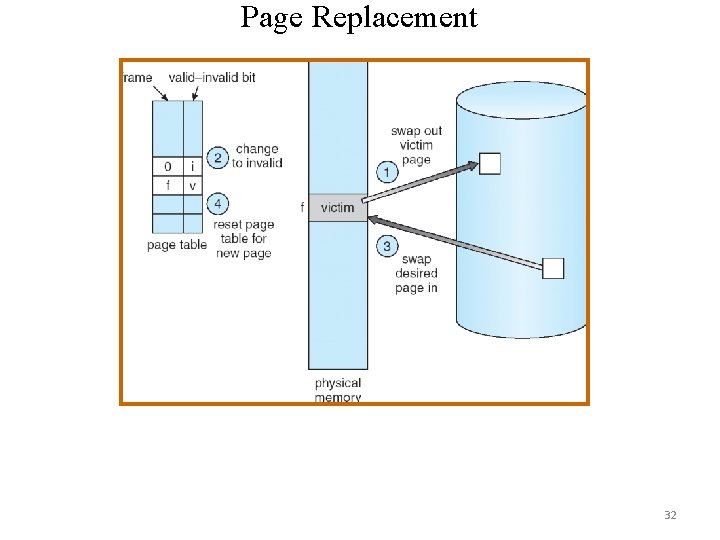 Page Replacement 32 