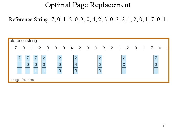 Optimal Page Replacement Reference String: 7, 0, 1, 2, 0, 3, 0, 4, 2,