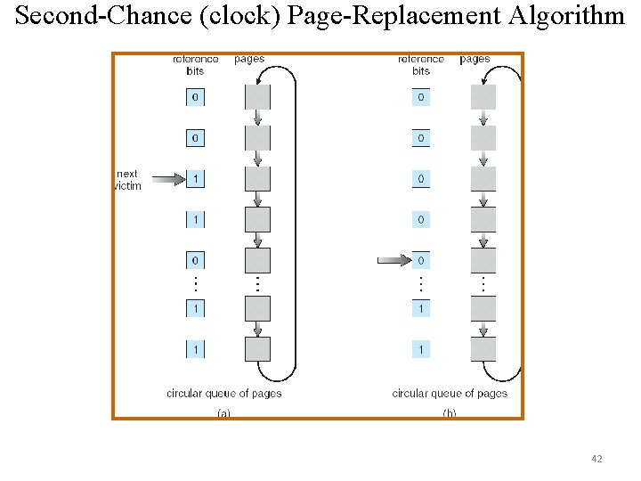 Second-Chance (clock) Page-Replacement Algorithm 42 