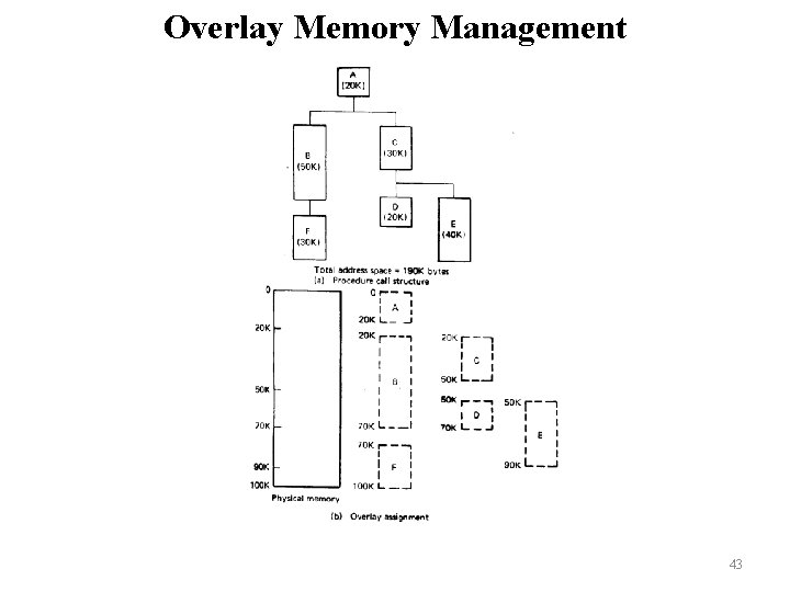 Overlay Memory Management 43 