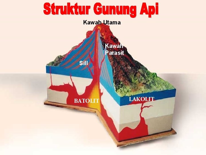 Kawah Utama Kawah Parasit Sill BATOLIT LAKOLIT 