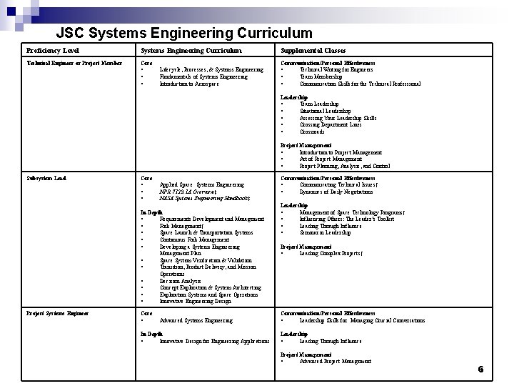 JSC Systems Engineering Curriculum Proficiency Level Systems Engineering Curriculum Supplemental Classes Technical Engineer or JSC Systems Engineering Curriculum Proficiency Level Systems Engineering Curriculum Supplemental Classes Technical Engineer or