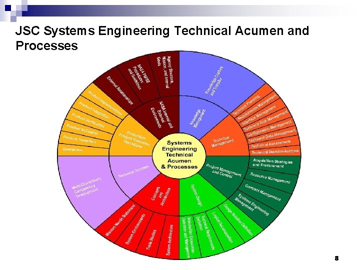 JSC Systems Engineering Technical Acumen and Processes 8 JSC Systems Engineering Technical Acumen and Processes 8