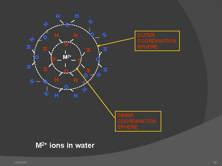 H H H O O HO H H H M 2+ OUTER COORDINATION SPHERE