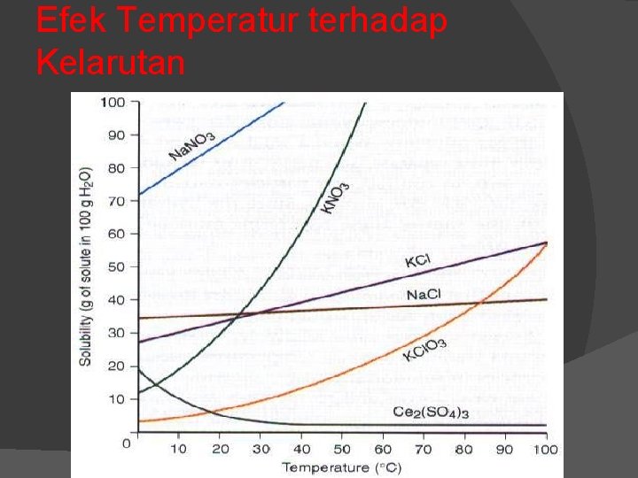 Efek Temperatur terhadap Kelarutan 