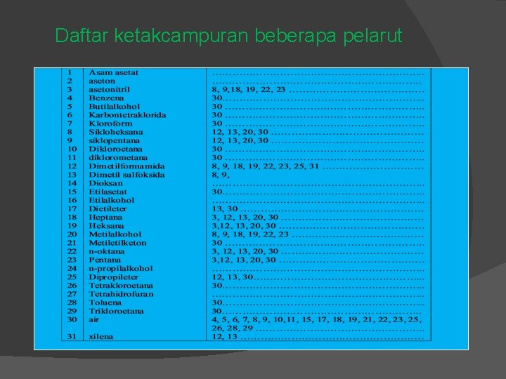 Daftar ketakcampuran beberapa pelarut 