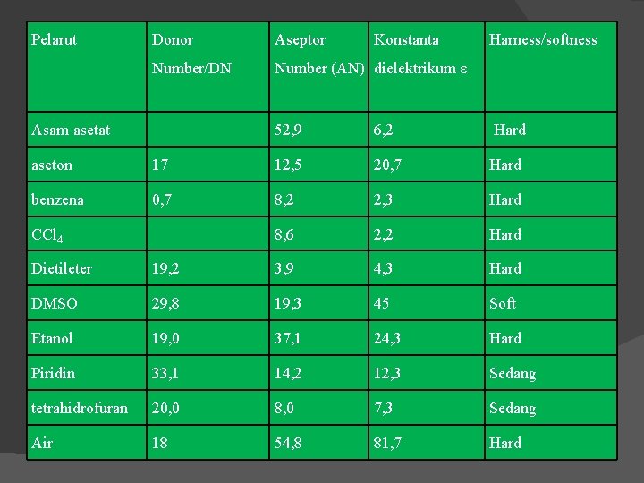 Pelarut Donor Aseptor Number/DN Number (AN) dielektrikum Asam asetat Konstanta Harness/softness 52, 9 6,