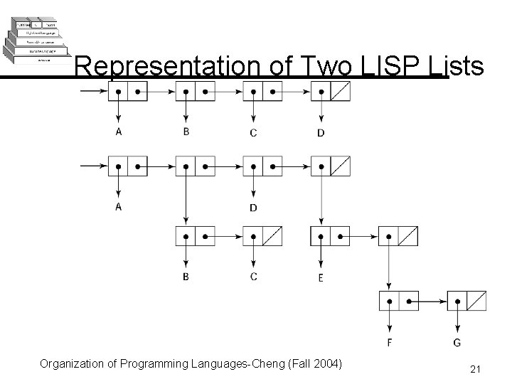 Representation of Two LISP Lists Organization of Programming Languages-Cheng (Fall 2004) 21 