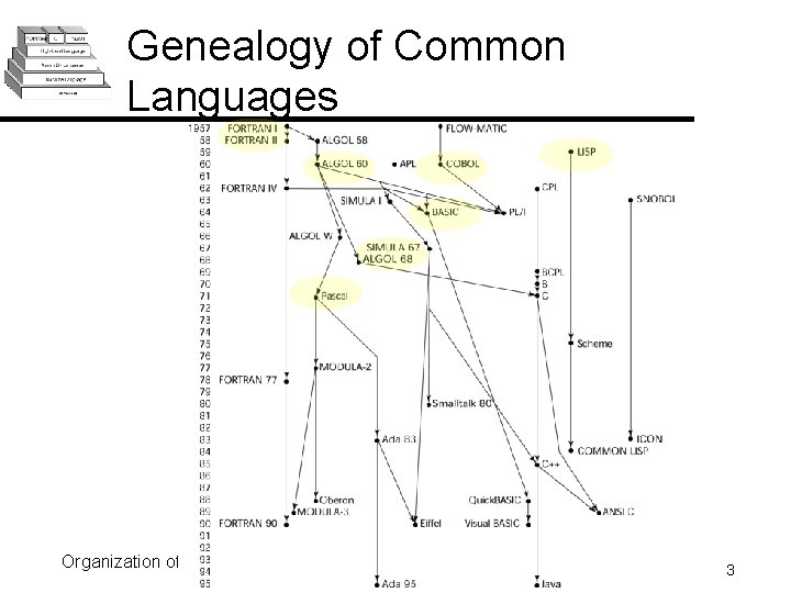 Genealogy of Common Languages Organization of Programming Languages-Cheng (Fall 2004) 3 