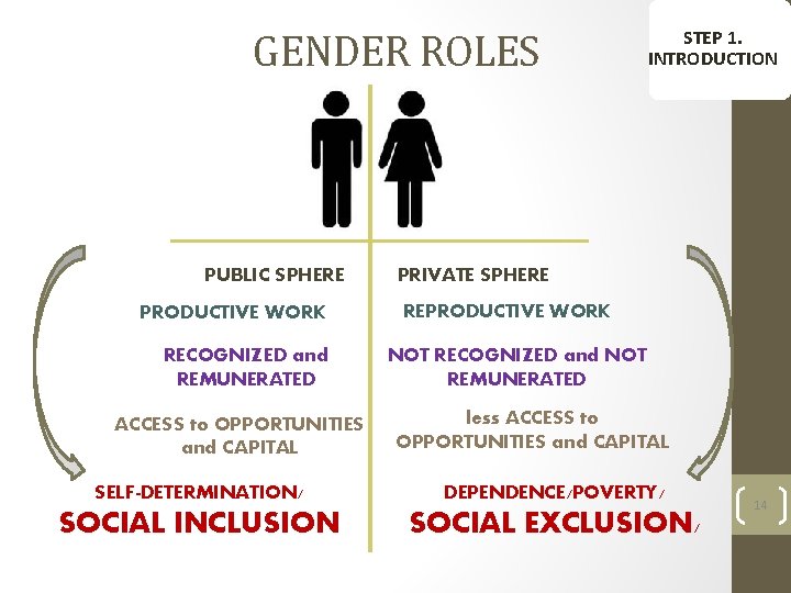 GENDER ROLES PUBLIC SPHERE PRODUCTIVE WORK RECOGNIZED and REMUNERATED ACCESS to OPPORTUNITIES and CAPITAL