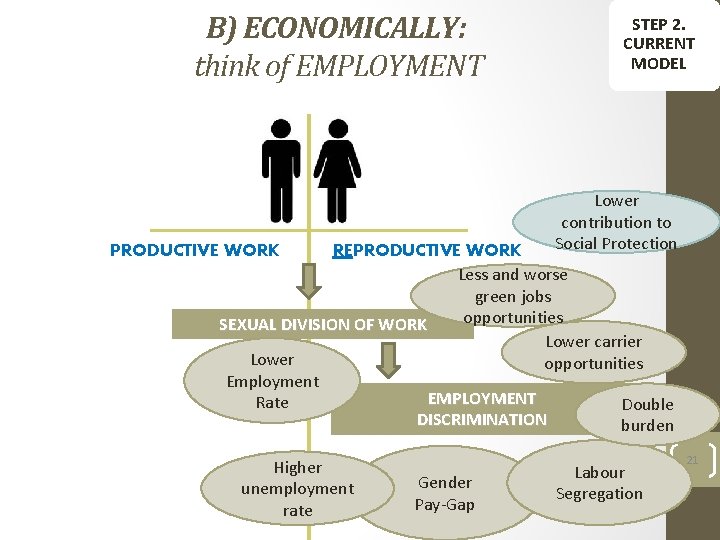 B) ECONOMICALLY: think of EMPLOYMENT STEP 2. CURRENT MODEL Lower contribution to Social Protection
