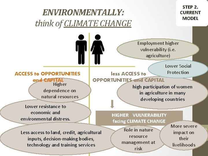 STEP 2. CURRENT MODEL ENVIRONMENTALLY: think of CLIMATE CHANGE Employment higher vulnerability (i. e.