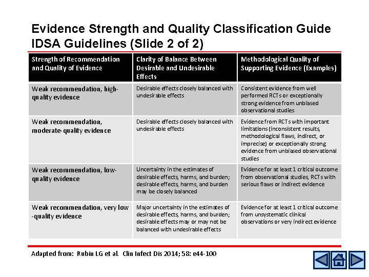 Evidence Strength and Quality Classification Guide IDSA Guidelines (Slide 2 of 2) Strength of Evidence Strength and Quality Classification Guide IDSA Guidelines (Slide 2 of 2) Strength of