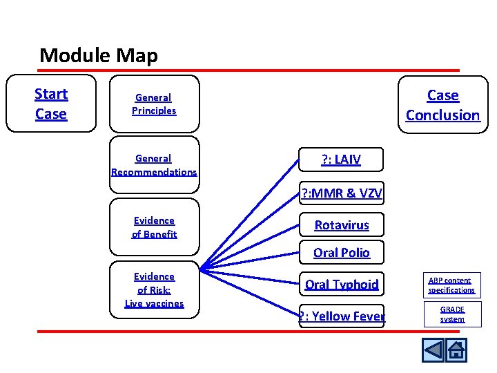 Module Map Start Case Conclusion General Principles General Recommendations ? : LAIV ? : Module Map Start Case Conclusion General Principles General Recommendations ? : LAIV ? :