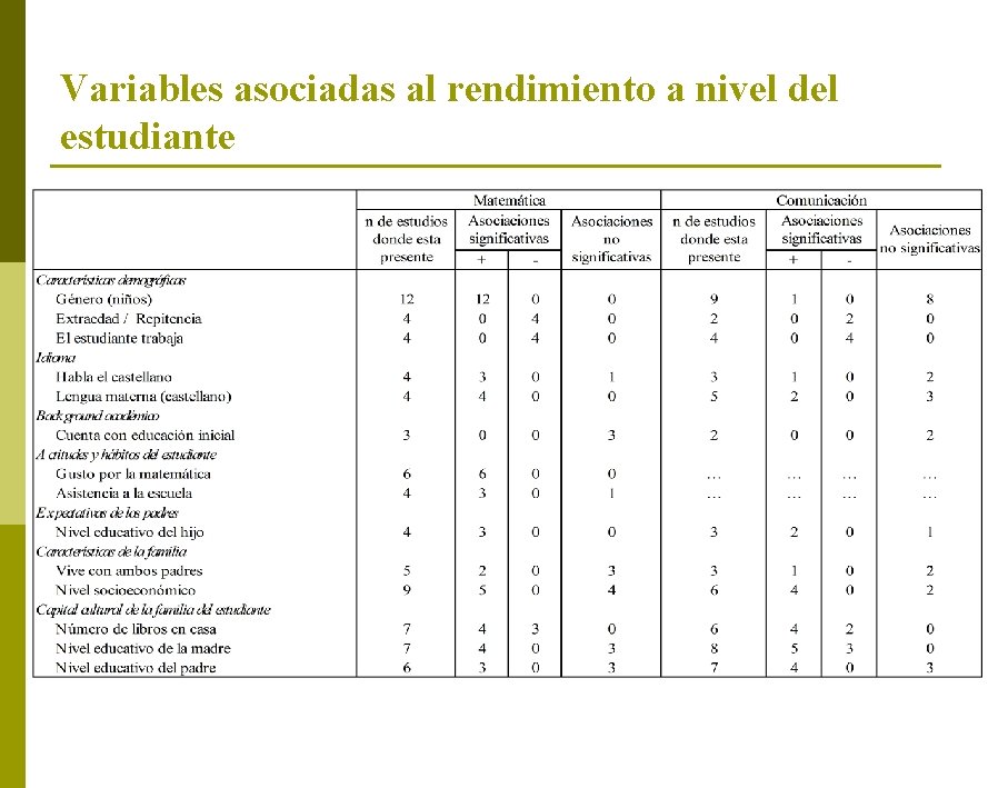 Variables asociadas al rendimiento a nivel del estudiante 