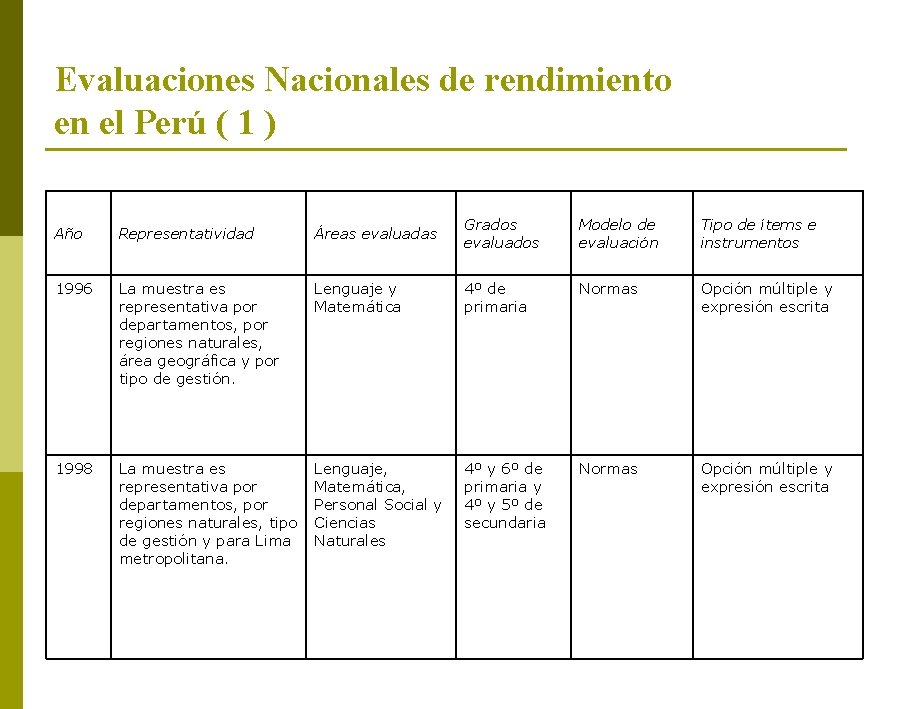 Evaluaciones Nacionales de rendimiento en el Perú ( 1 ) Año Representatividad Áreas evaluadas