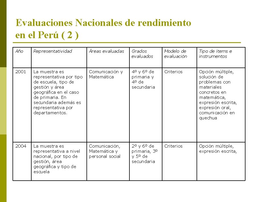 Evaluaciones Nacionales de rendimiento en el Perú ( 2 ) Año Representatividad Áreas evaluadas