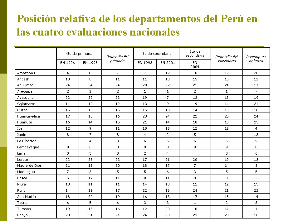 Posición relativa de los departamentos del Perú en las cuatro evaluaciones nacionales 4 to