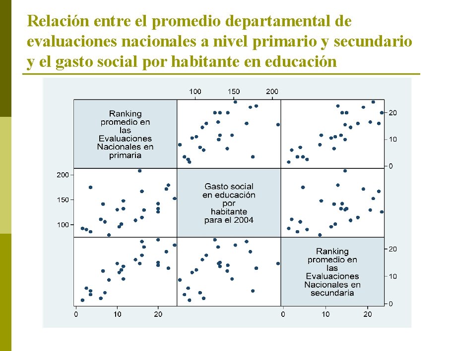 Relación entre el promedio departamental de evaluaciones nacionales a nivel primario y secundario y