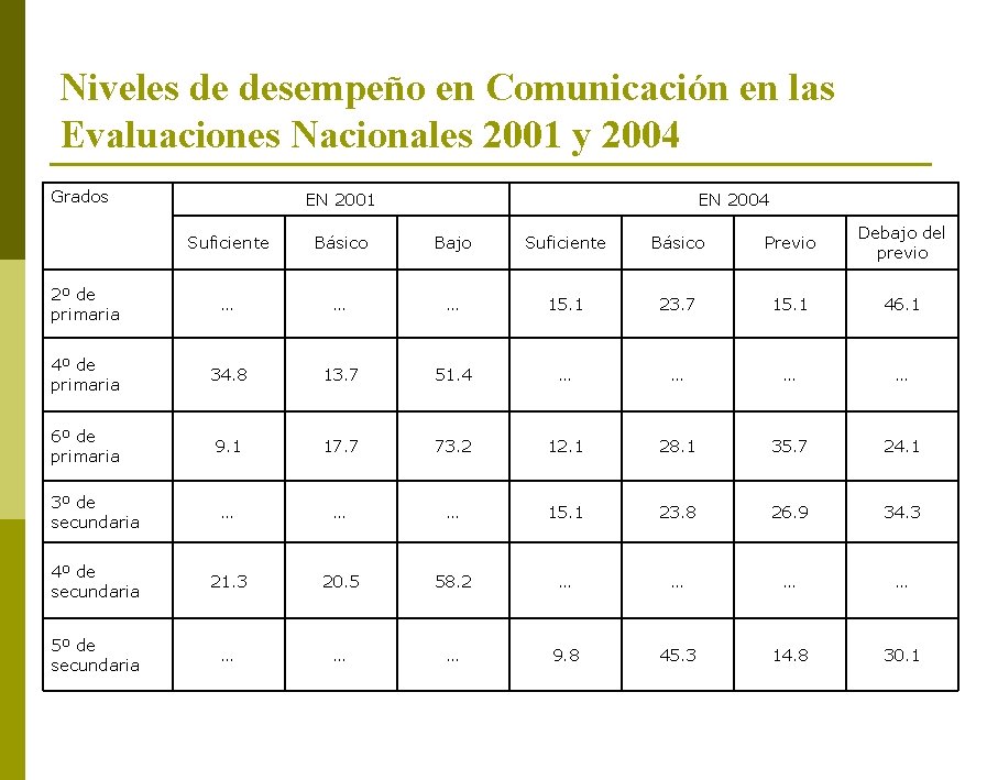 Niveles de desempeño en Comunicación en las Evaluaciones Nacionales 2001 y 2004 Grados EN