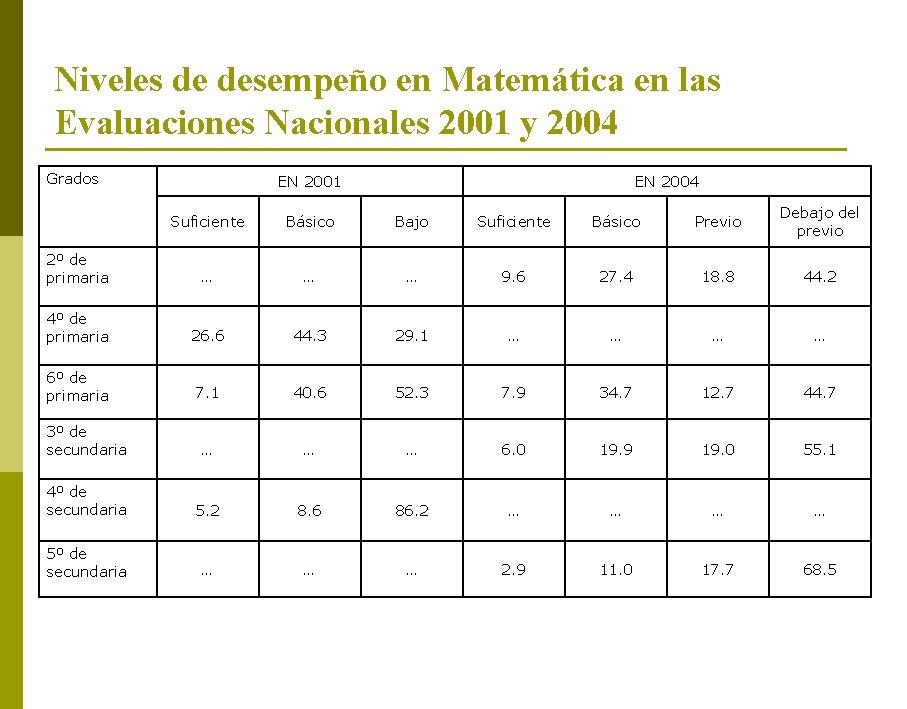 Niveles de desempeño en Matemática en las Evaluaciones Nacionales 2001 y 2004 Grados EN